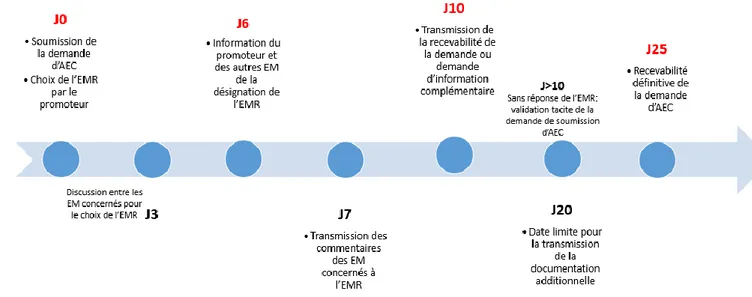 Figure VIII : Frise chronologique du process de recevabilité d’un dossier d’AEC selon le  Règlement Européen  