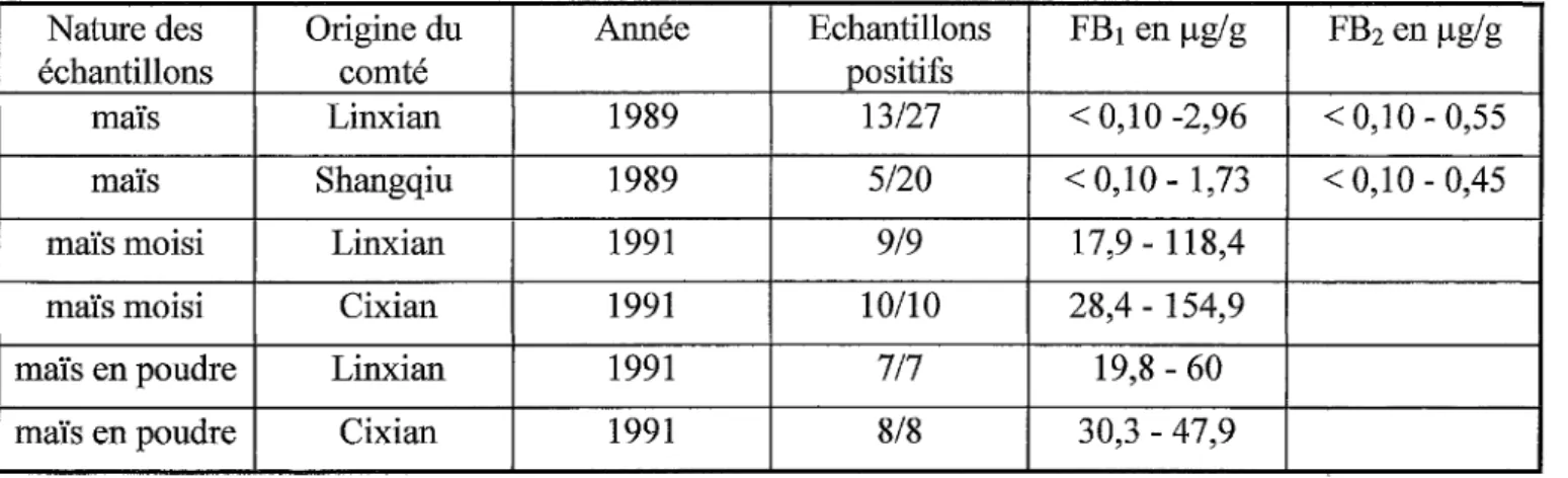 Tableau 5- Niveaux de fumonisines dans le maïs cultivé artisanalement en Chine (82) 