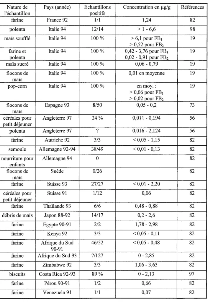 Tableau 7- Alimentation humaine à base de maïs 