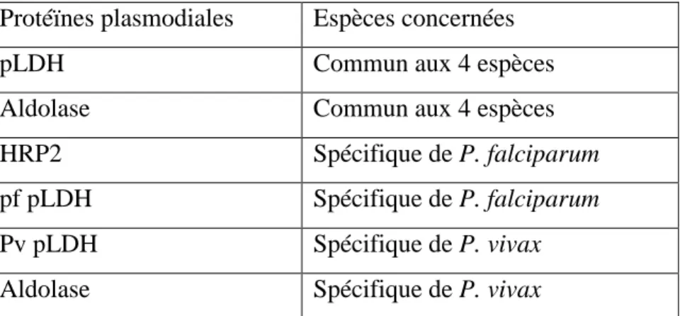 Tableau  III :  Protéines  plasmodiales  spécifiques  à  chaque  espèce  de  plasmodium  infectant  l’homme (20) 