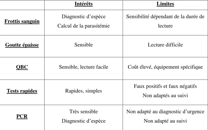 Tableau IV : Récapitulatif des techniques de diagnostic du paludisme : leurs principaux intérêts et  limites (21) 
