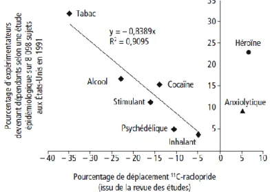 Figure 7 - Corrélation entre le pouvoir addictogène d’une substance et sa capacité de liaison aux récepteurs  dopaminergiques (2) (adapté d’après (18)) 