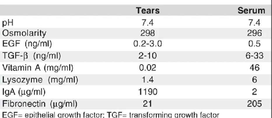 Tableau 1- Composition biochimique des larmes vs sérum humain   [46] 