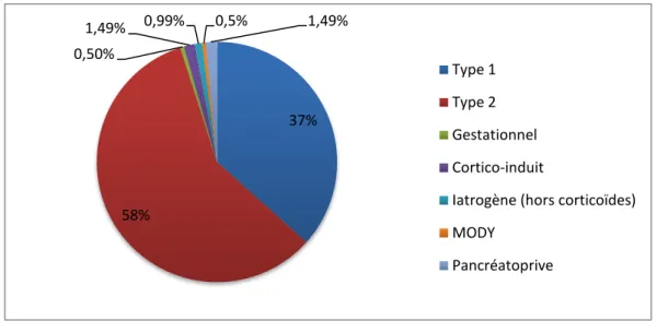 Figure  1 :  Répartition  des  différents  types  de  diabète  au  sein  de  la  population  étudiée  (n=202) 