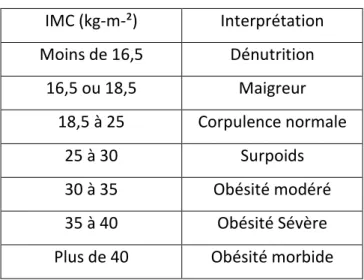 Tableau 1 : Interprétation de l’ IMC