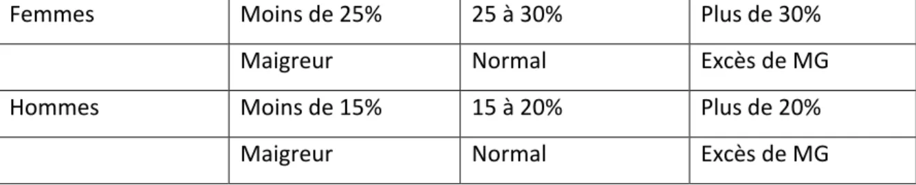 Tableau 2: l’IMG (%) 