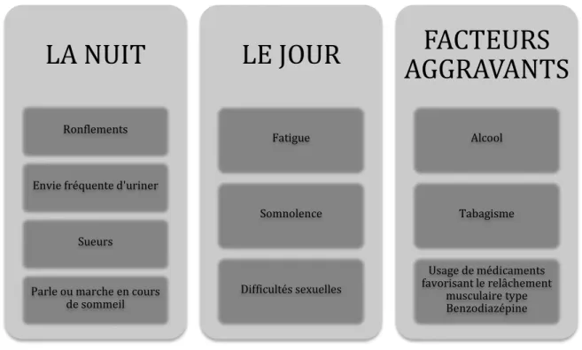Tableau 3 : Des syndromes diurnes et nocturnes 