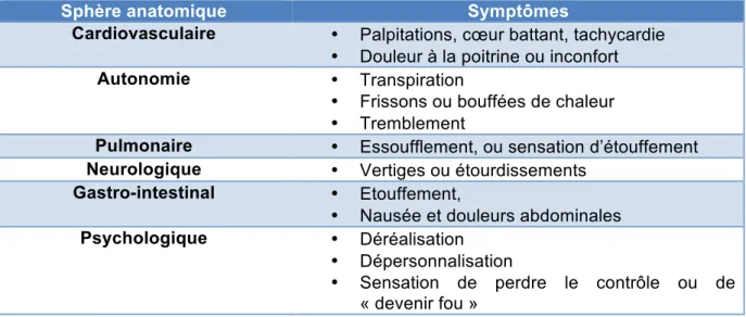 Tableau 6 : Les différentes sphères anatomiques touchées durant une attaque de panique (3) 