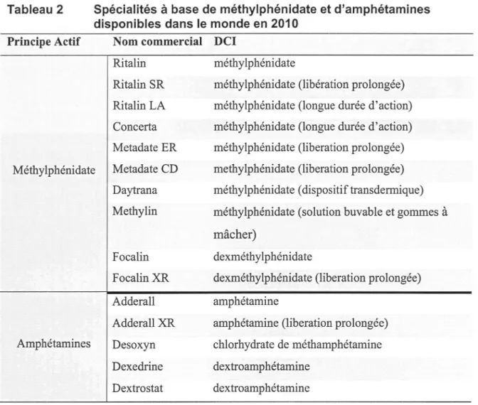 Tableau 2  Spécialités à base de méthylphénidate et d'amphétamines  disponibles dans le monde en 2010 