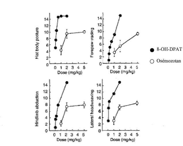 Figure 4  Effets comportementaux de l'osémozotan et du 8-0H-DPAT  chez le rat 128 