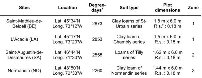 Table 3 - Experimental sites, location, degree-days, soil type, plot dimensions and cereal  production zone in Quebec, 2011-2012