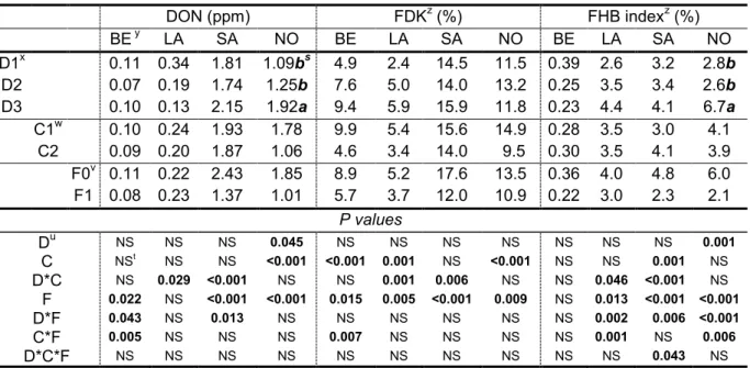 Table  6  -  Deoxynivalenol  (DON)  content,  Fusarium-damaged  kernels  (FDK),  and  Fusarium  head  blight  (FHB)  index  for  different  seeding  dates,  cultivars,  and  fungicide  applications in spring wheat trials at four experimental sites in 2011.