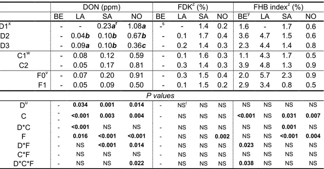 Table  7  -  Deoxynivalenol  (DON)  content,  Fusarium-damaged  kernels  (FDK),  and  Fusarium  head  blight  (FHB)  index  for  different  seeding  dates,  cultivars,  and  fungicide  applications in spring wheat trials at four experimental sites in 2012