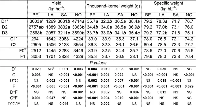 Table  8  -  Yield,  thousand-kernel  weight  (TKW), and specific  weight for different  seeding  dates, cultivars, and fungicide applications in spring wheat trials at four experimental sites  in 2011