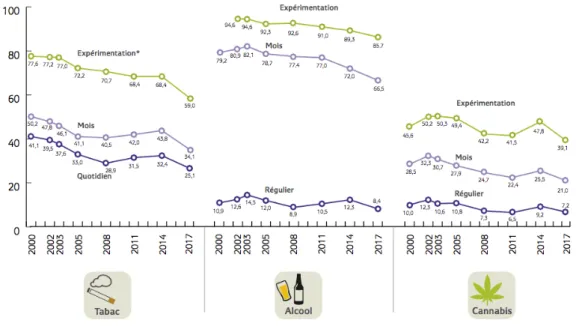 Figure 1 : Evolution entre 2000 et 2017 des niveaux d'usage des trois substances psychoactives  les plus utilisées chez les jeunes de 17 ans en France (6)  