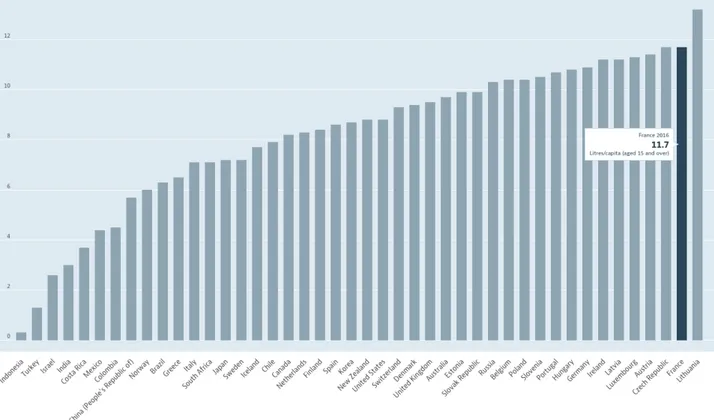 Figure 2 : Consommation d'alcool de 40 pays en 2017, en litre d'alcool pur par an et par habitant de 15ans  et plus (7) 