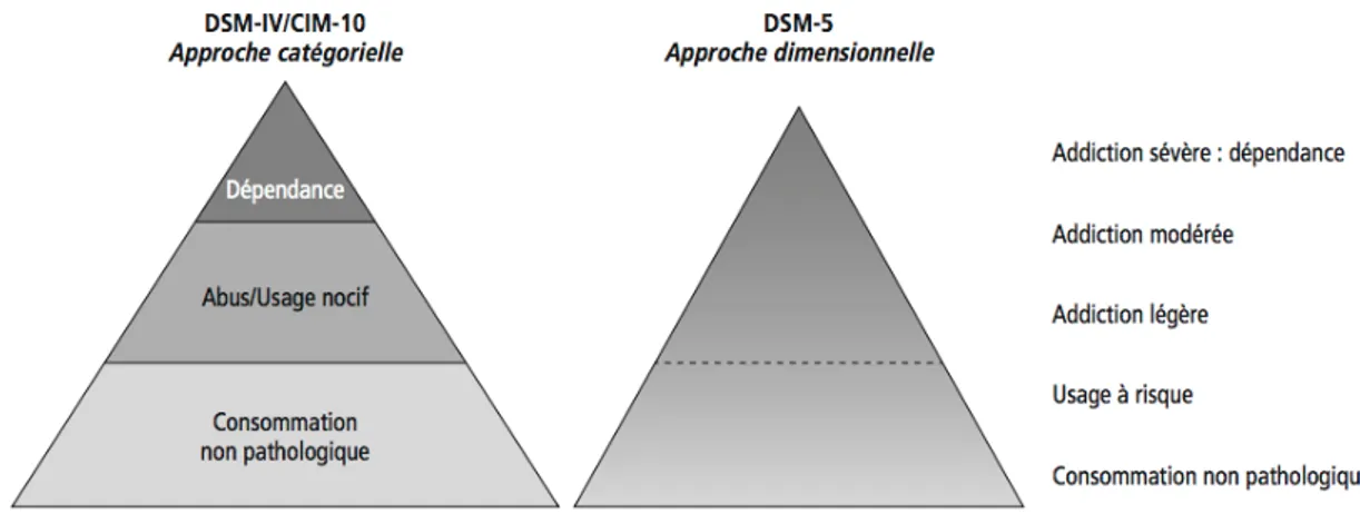 Figure 3 : Comparaison entre le modèle catégoriel des DSM IV / CIM 10/11 et le modèle dimensionnel du  DSM-V(8) 