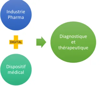 Figure   18   :   Synergie   de   l'industrie   pharmaceutique   et   dispositif   médical   grâce   à   la   transformation   digitale                Industrie   PharmaDIGITALDispositif   médical Diagnostique   et   thérapeutique