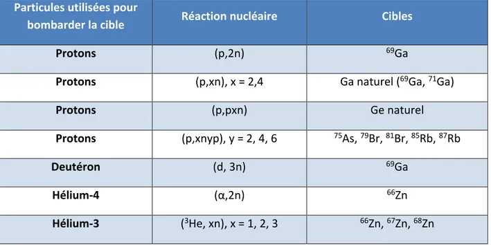 Tableau 3: Principales réactions nucléaires décrites pour la synthèse du Germanium-68 (d’après l’IAEA) 