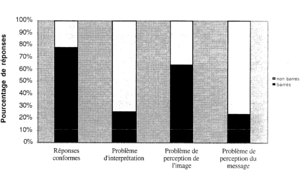 Figure  3  :  Comparaison  de  la  répartition  des  pictogrammes  barrés  et  des  non  barrés  pour  les  4  types  de  réponses