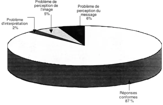 Figure  6  Répartition  des  réponses  du  groupe  interaction. 