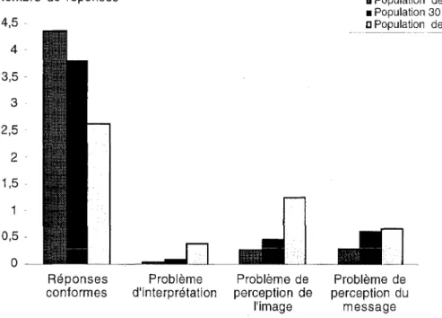 Figure  8  Répartition  des  réponses  du  groupe  population  en  fonction  de  l'âge