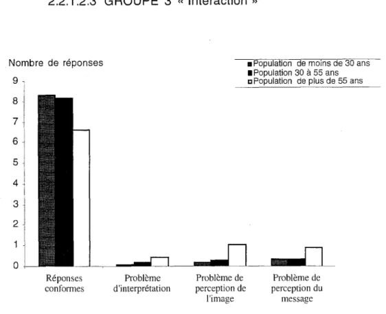 Figure  10  Répartition  des  réponses  du  groupe  interaction  en  fonction  de  l'âge