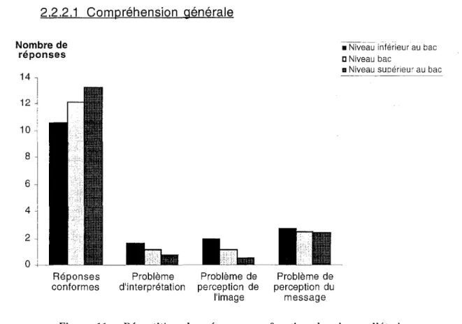 Figure  11  :  Répartition  des  réponses  en  fonction  du  niveau  d'étude. 