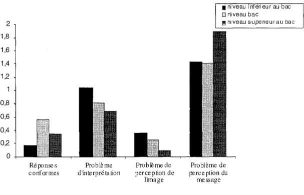 Figure  13  :  Répartition  des  réponses  du  groupe  excipient  en  fonction  du  niveau  d'étude