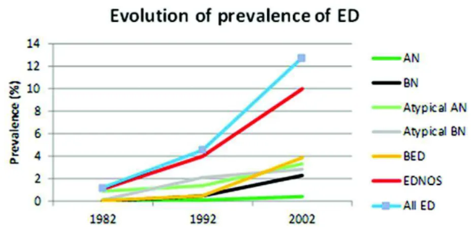 Figure 1 : Évolution de la prévalence ponctuelle de différents types de TCA sur la période 1982-2002