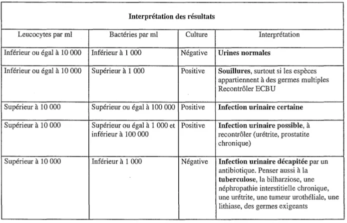 Tableau 4: Interprétation de la leucocyturie au cours d'une ECBU [17]. 