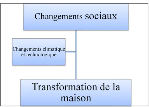 Figure 2 : Schéma explicatif du primat des changements sociaux sur les facteurs climatiques  et technologiques dans les variations de la maison selon Marcel Mauss 