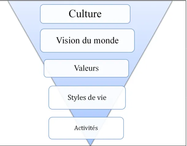 Figure 3 : Processus de démantèlement du concept de culture selon Amos Rapoport   (1990 ; 1976) 