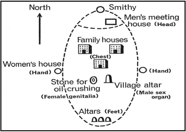 Figure 4 : Structure anthropomorphique d’un village dogon (source: Griaule, 1965 [1948]: 95) 
