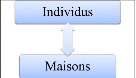 Figure 5 : Relation récursive et réciproque entre individus et maisons 