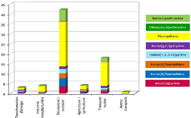 Figure 1-14 : répartition des émissions par secteur en France métropolitaine en 2015 pour les HAP  règlementés en (t) (15) 
