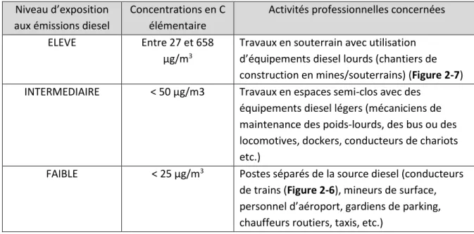 Tableau 2-2 : classement des activités professionnelles selon les concentrations moyennes en carbone  élémentaire auxquelles sont exposés les travailleurs 