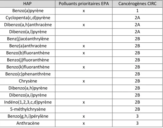 Tableau 2-8 : classification des HAP selon le CIRC et l’US EPA (348)  HAP  Polluants prioritaires EPA  Cancérogènes CIRC 