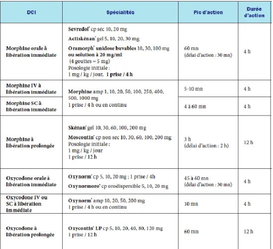 Tableau 2 : Tableau récapitulatif des durées d’action des différentes formes galéniques de la morphine et  l’oxycodone
