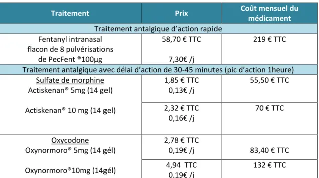 Tableau 4 : Comparaison des coûts des traitements utilisés dans les soins de plaie 