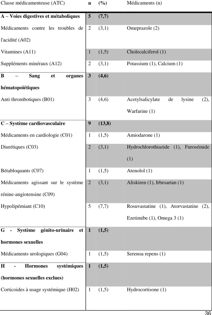 Tableau III : Traitements retrouvés par classe ATC 