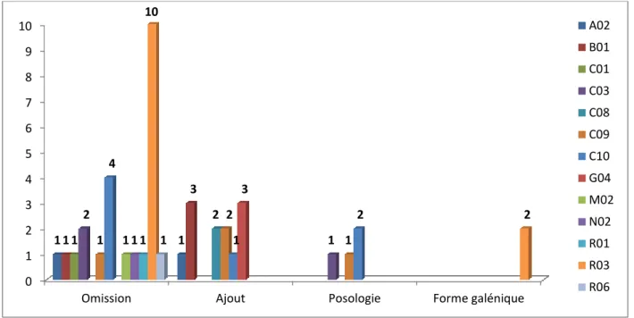 Figure 4 : Classes ATC en fonction du type de divergence  