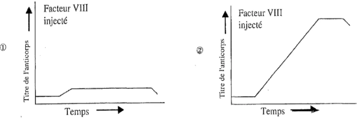 Figure 7.  Jones P,  1992 (43). Forts et faibles répondeurs. 
