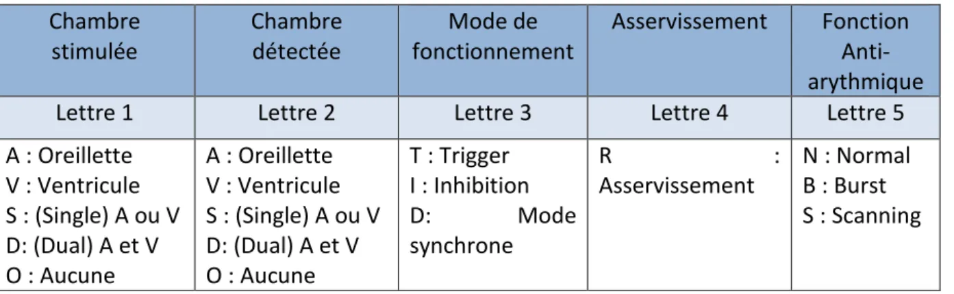 Tableau 2 :   Indications des défibrillateurs automatiques implantables(13)  Indications formelles 