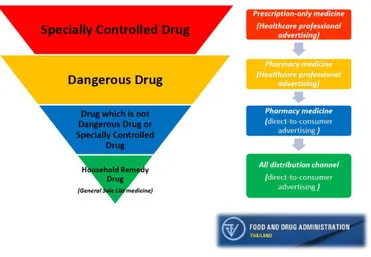 Figure 7 : Classification des médicaments par la FDA Thaïlandaise 