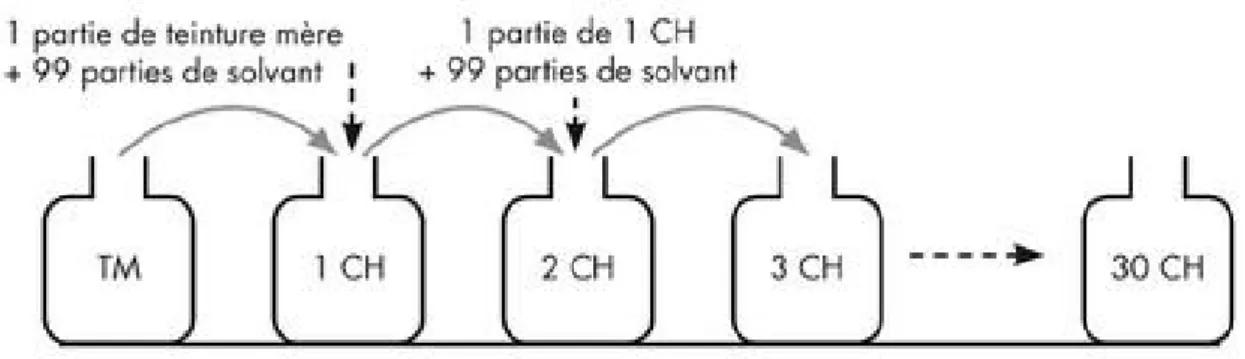 Figure 6 Schéma de dilution pour l’obtention des &#34;centésimales hahnemanniennes&#34;(10)
