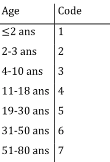 Table 3 Groupes d'âge 