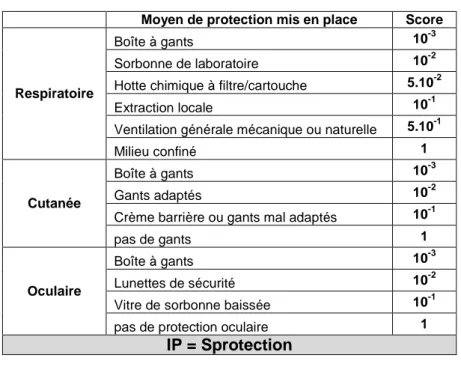 Tableau IV : Calcul de l'Indice de Protection (IP) 