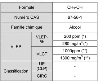 Tableau VII : Généralités sur le méthanol [19] 