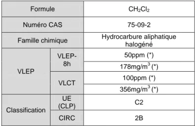 Tableau IX : Généralités sur le dichlorométhane [21] 